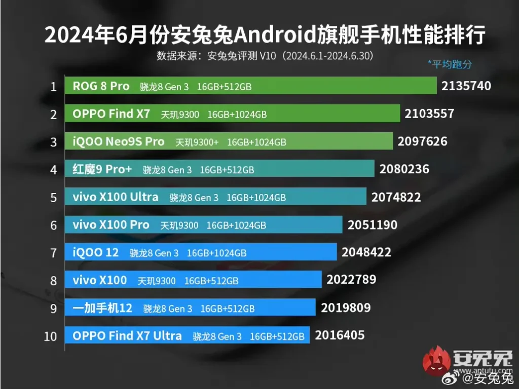 ASUS ROG 8 Pro AnTuTu Scores touched sky at flagship phone rankings with over 2.1M Scores