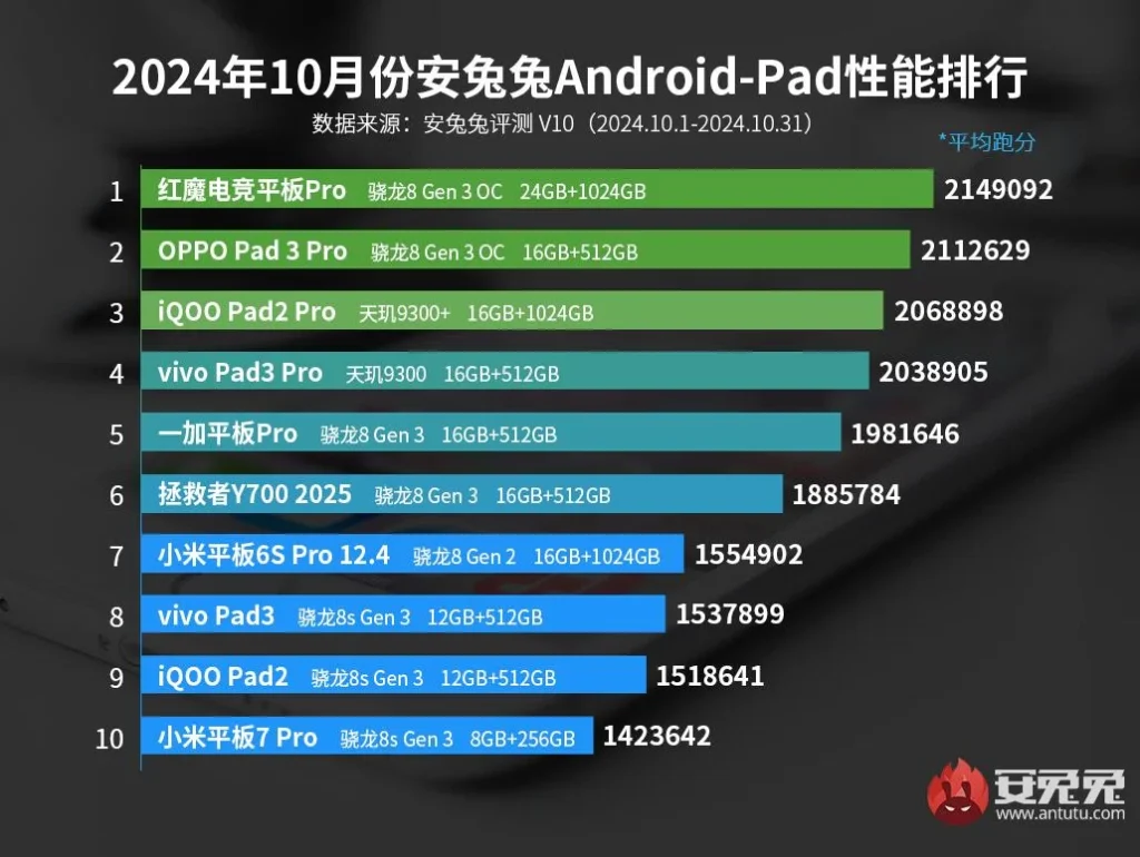 Red Magic Nova Tablet Crushes Rival Devices in AnTuTu’s October 2024 Rankings: All Details Here: